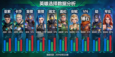 英雄联盟英雄选择界面数据分析图 - 展示各英雄胜率、选取率与禁用率